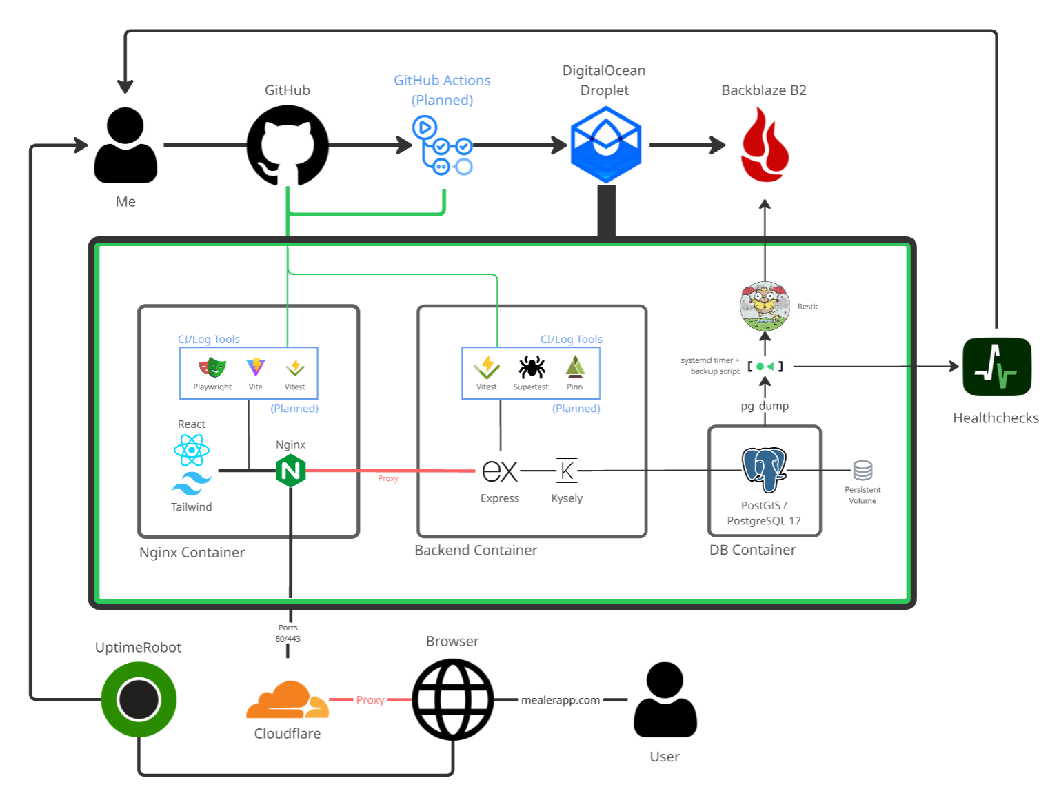 My system design architecture