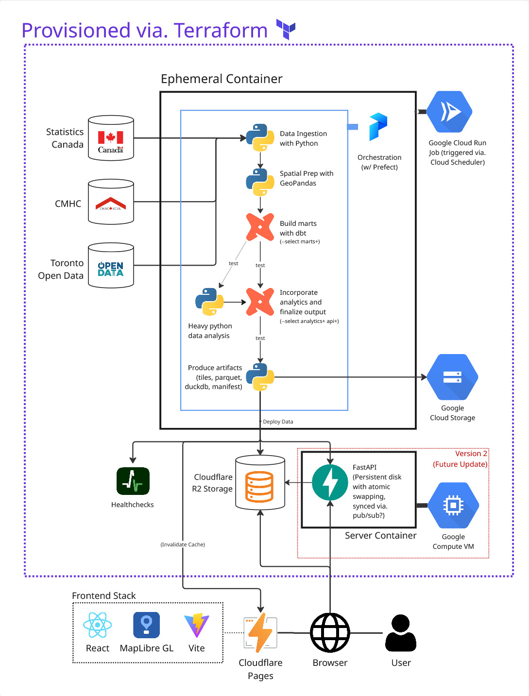 My system design architecture